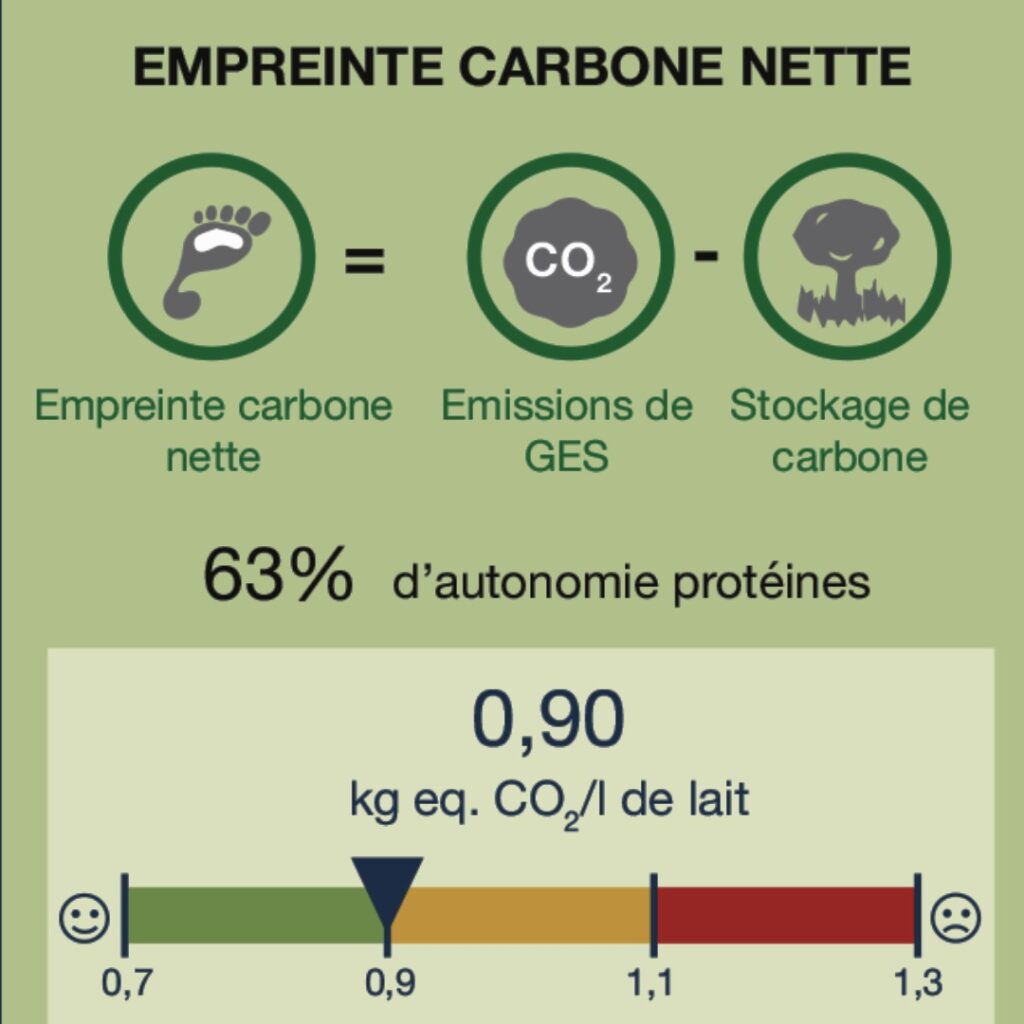Empreinte carbone exploitation agricole