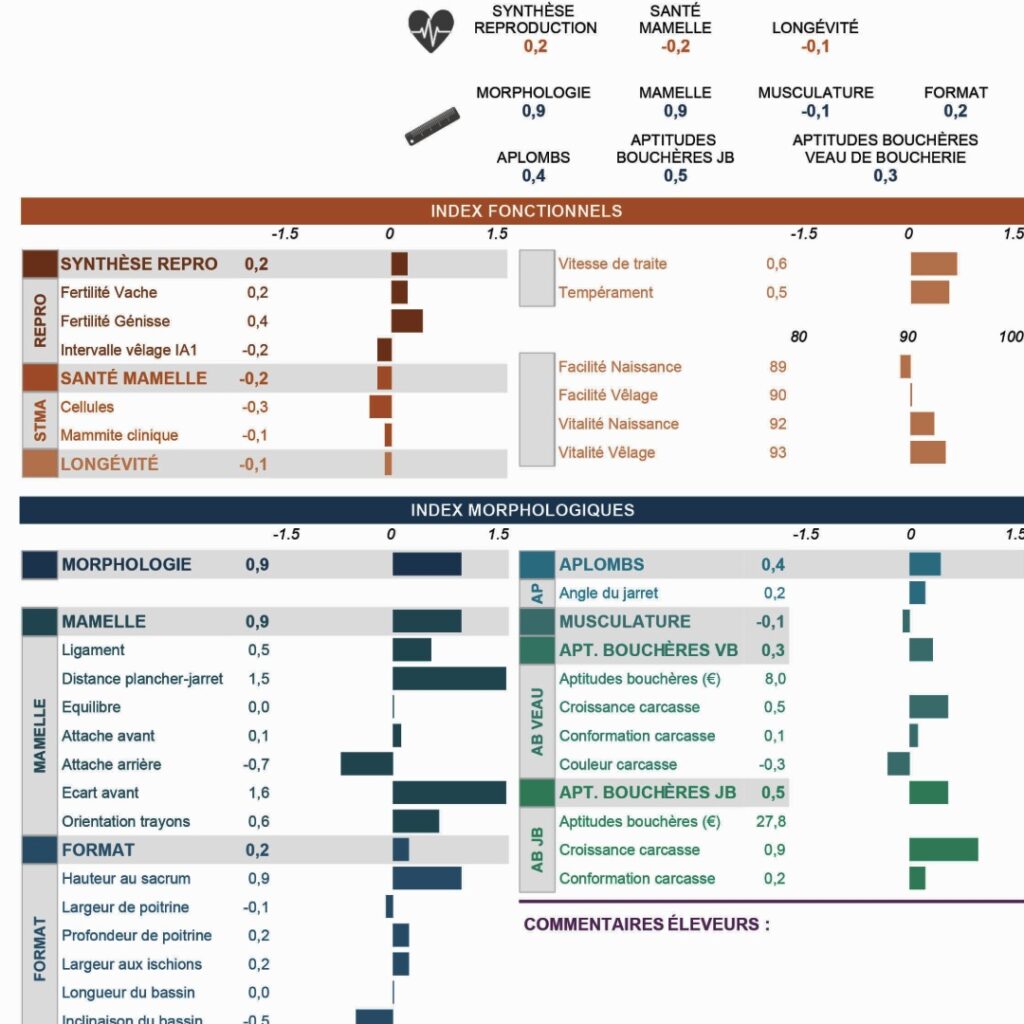 Index génétique renouvellement